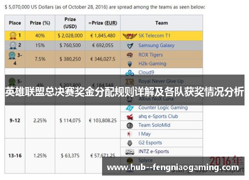 英雄联盟总决赛奖金分配规则详解及各队获奖情况分析 英雄联盟总决赛奖金分配规则详解及各队获奖情况分析